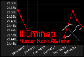 Total Graph of Illuminati