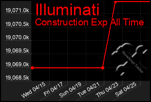 Total Graph of Illuminati