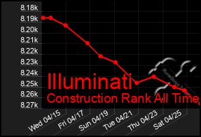 Total Graph of Illuminati