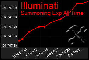 Total Graph of Illuminati