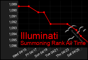 Total Graph of Illuminati