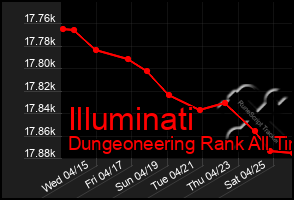 Total Graph of Illuminati