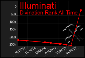 Total Graph of Illuminati