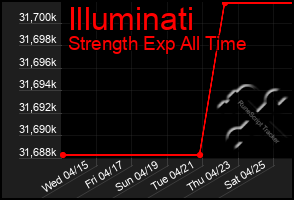 Total Graph of Illuminati