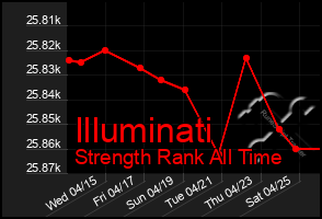 Total Graph of Illuminati