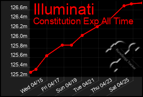 Total Graph of Illuminati