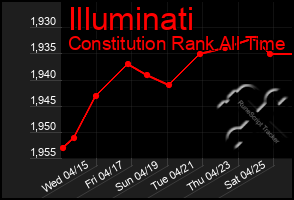 Total Graph of Illuminati