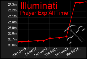 Total Graph of Illuminati