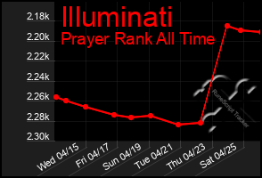 Total Graph of Illuminati