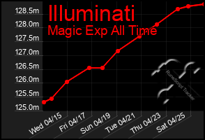 Total Graph of Illuminati