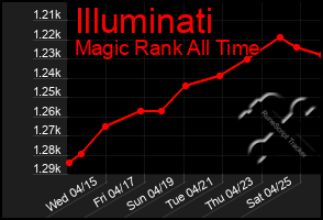 Total Graph of Illuminati