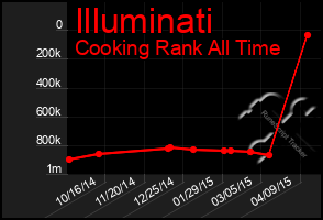 Total Graph of Illuminati