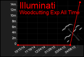 Total Graph of Illuminati