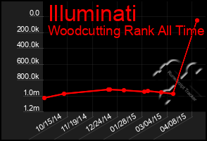 Total Graph of Illuminati