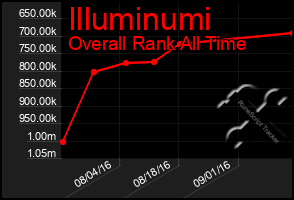 Total Graph of Illuminumi