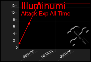 Total Graph of Illuminumi