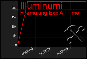 Total Graph of Illuminumi