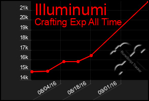 Total Graph of Illuminumi