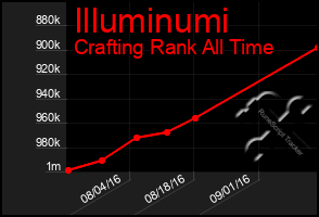 Total Graph of Illuminumi