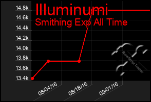 Total Graph of Illuminumi