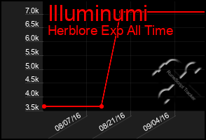 Total Graph of Illuminumi