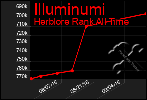 Total Graph of Illuminumi