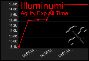 Total Graph of Illuminumi