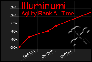 Total Graph of Illuminumi