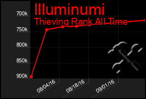 Total Graph of Illuminumi