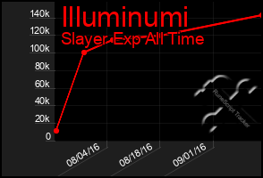 Total Graph of Illuminumi