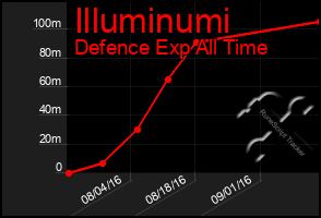 Total Graph of Illuminumi