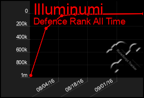 Total Graph of Illuminumi