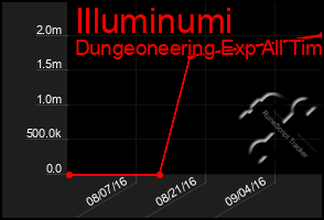 Total Graph of Illuminumi