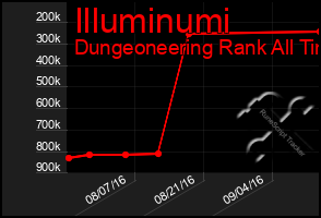 Total Graph of Illuminumi