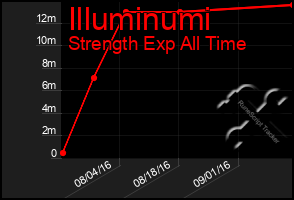 Total Graph of Illuminumi