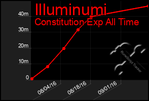 Total Graph of Illuminumi