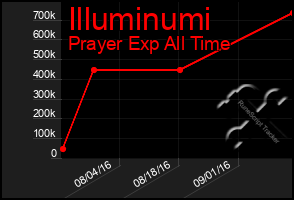 Total Graph of Illuminumi