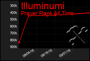 Total Graph of Illuminumi