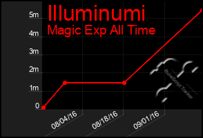 Total Graph of Illuminumi