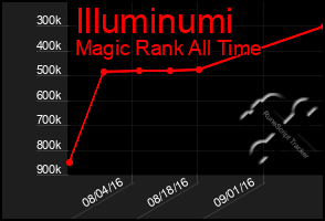 Total Graph of Illuminumi