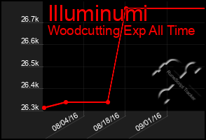 Total Graph of Illuminumi