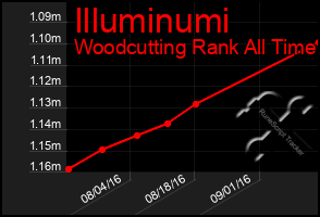 Total Graph of Illuminumi