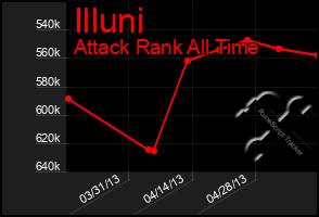 Total Graph of Illuni