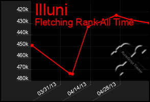Total Graph of Illuni