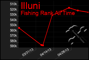 Total Graph of Illuni
