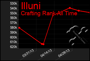 Total Graph of Illuni