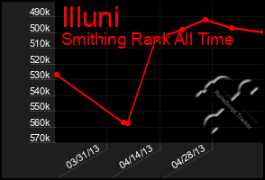 Total Graph of Illuni