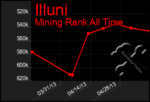 Total Graph of Illuni