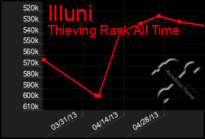 Total Graph of Illuni