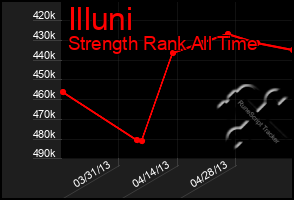 Total Graph of Illuni